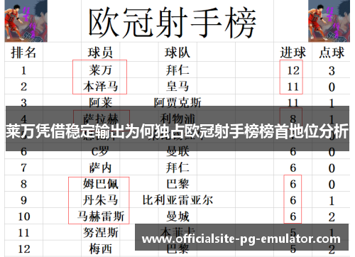 莱万凭借稳定输出为何独占欧冠射手榜榜首地位分析 莱万凭借稳定输出为何独占欧冠射手榜榜首地位分析
